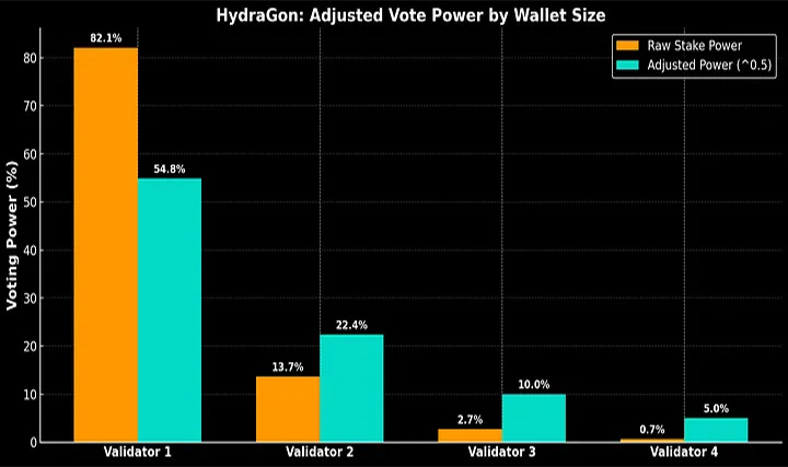 Exponentiating voting power