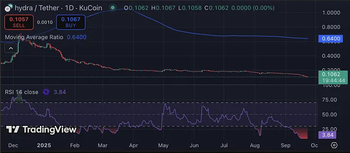 sma-and-rsi-in-hydra-economics