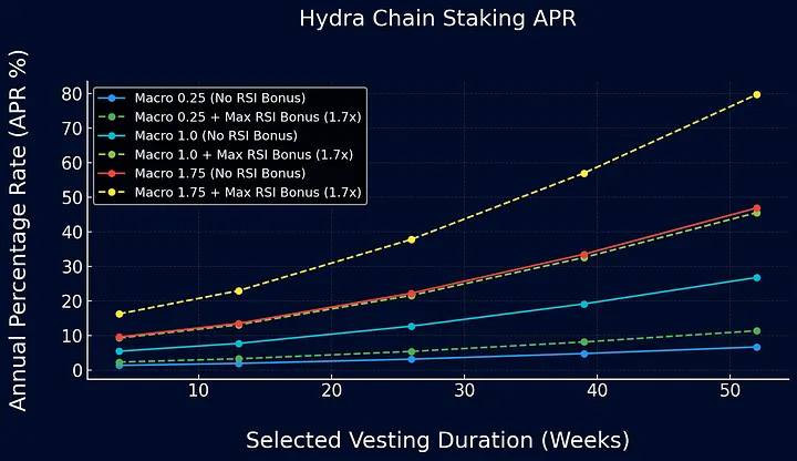 Hydra chain staking APR