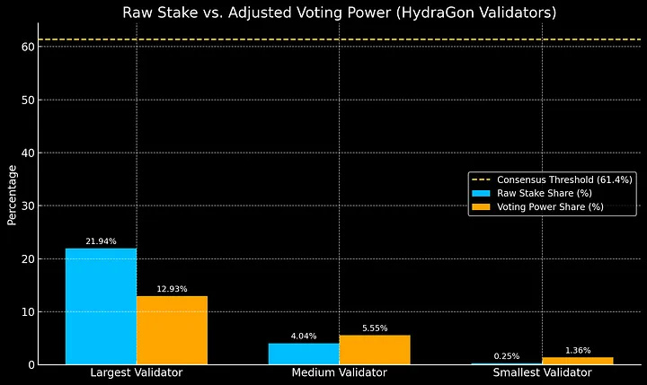 Hydragon Validators voting power